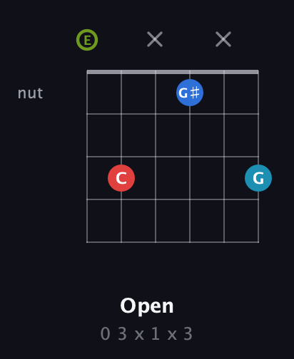 E Augmented Sharp 9th guitar chord — Open (0 3 x 1 x 3) fretboard diagram in Half-Step Down (E♭A♭D♭G♭B♭E♭) · Capo 1