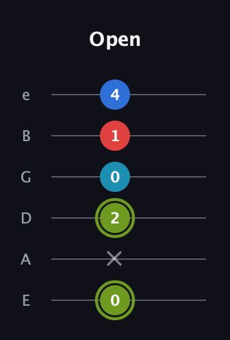 E Augmented Sharp 9th guitar tab — Open (0 x 2 0 1 4) in Half-Step Down (E♭A♭D♭G♭B♭E♭) · Capo 1