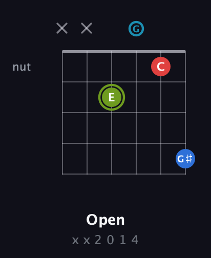 E Augmented Sharp 9th guitar chord — Open (x x 2 0 1 4) fretboard diagram in Half-Step Down (E♭A♭D♭G♭B♭E♭) · Capo 1