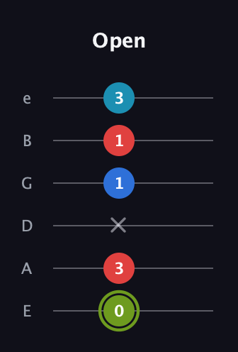 E Augmented Sharp 9th guitar tab — Open (0 3 x 1 1 3) in Half-Step Down (E♭A♭D♭G♭B♭E♭) · Capo 1