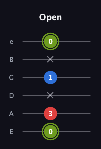 E Augmented guitar tab — Open (0 3 x 1 x 0) in Half-Step Down (E♭A♭D♭G♭B♭E♭) · Capo 1