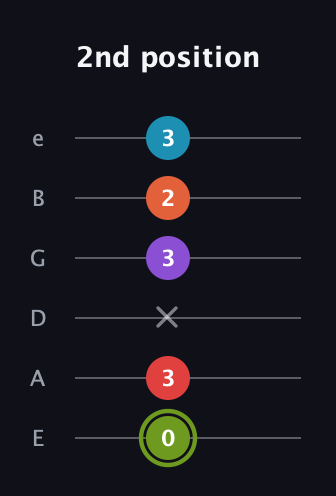 E Diminished 7th Sharp 5th guitar tab — 2nd position (0 3 x 3 2 3) in Half-Step Down (E♭A♭D♭G♭B♭E♭) · Capo 1