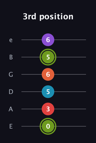 E Diminished 7th Sharp 5th guitar tab — 3rd position (0 3 5 6 5 6) in Half-Step Down (E♭A♭D♭G♭B♭E♭) · Capo 1