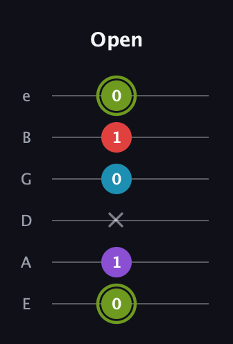 E Diminished Sharp 5th guitar tab — Open (0 1 x 0 1 0) in Half-Step Down (E♭A♭D♭G♭B♭E♭) · Capo 1