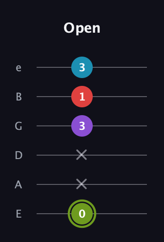 E Diminished Sharp 5th guitar tab — Open (0 x x 3 1 3) in Half-Step Down (E♭A♭D♭G♭B♭E♭) · Capo 1