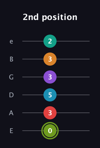 E Half-Diminished 9th Sharp 5th guitar tab — 2nd position (0 3 5 3 3 2) in Half-Step Down (E♭A♭D♭G♭B♭E♭) · Capo 1