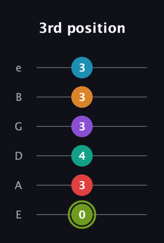E Half-Diminished 9th Sharp 5th guitar tab — 3rd position (0 3 4 3 3 3) in Half-Step Down (E♭A♭D♭G♭B♭E♭) · Capo 1