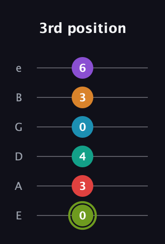 E Half-Diminished 9th Sharp 5th guitar tab — 3rd position (0 3 4 0 3 6) in Half-Step Down (E♭A♭D♭G♭B♭E♭) · Capo 1