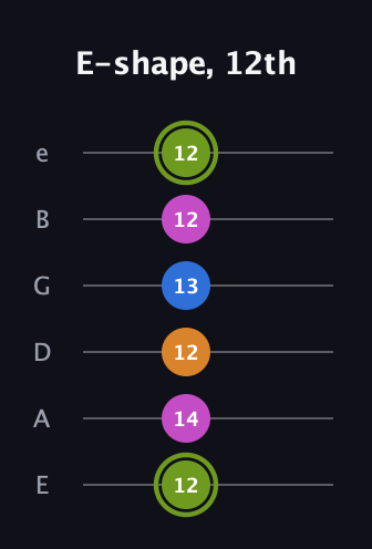 E Major Sharp 13th guitar tab — E-shape, 12th (12 14 12 13 12 12) in Half-Step Down (E♭A♭D♭G♭B♭E♭) · Capo 1