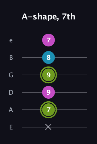 E Minor Sharp 9th guitar tab — A-shape, 7th (x 7 9 9 8 7) in Half-Step Down (E♭A♭D♭G♭B♭E♭) · Capo 1