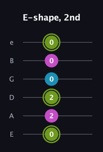 E Minor Sharp 9th guitar tab — E-shape, 2nd (0 2 2 0 0 0) in Half-Step Down (E♭A♭D♭G♭B♭E♭) · Capo 1