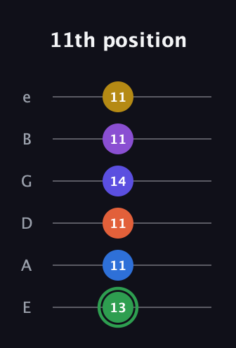F Augmented 11th Sharp 9th guitar tab — 11th position (13 11 11 14 11 11) in Half-Step Down (E♭A♭D♭G♭B♭E♭) · Capo 1