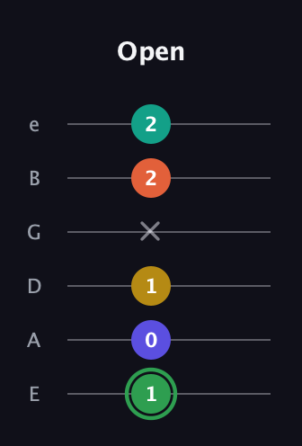F Augmented 7th Flat 9th guitar tab — Open (1 0 1 x 2 2) in Half-Step Down (E♭A♭D♭G♭B♭E♭) · Capo 1