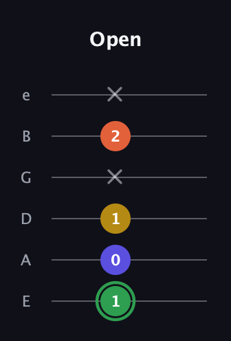F Augmented 7th Sharp 13th guitar tab — Open (1 0 1 x 2 x) in Half-Step Down (E♭A♭D♭G♭B♭E♭) · Capo 1