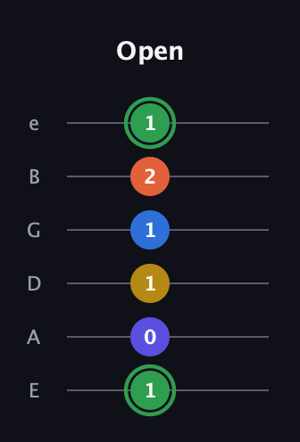 F Augmented 7th Sharp 9th guitar tab — Open (1 0 1 1 2 1) in Half-Step Down (E♭A♭D♭G♭B♭E♭) · Capo 1