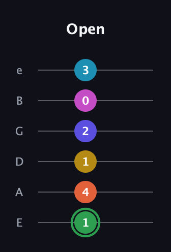 F Augmented 9th Flat 5th guitar tab — Open (1 4 1 2 0 3) in Half-Step Down (E♭A♭D♭G♭B♭E♭) · Capo 1
