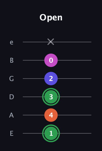 F Augmented Flat 5th guitar tab — Open (1 4 3 2 0 x) in Half-Step Down (E♭A♭D♭G♭B♭E♭) · Capo 1