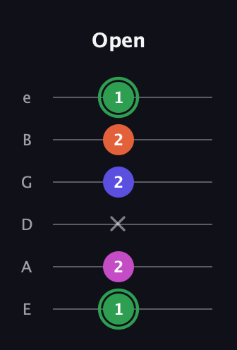 F Augmented Flat 5th guitar tab — Open (1 2 x 2 2 1) in Half-Step Down (E♭A♭D♭G♭B♭E♭) · Capo 1