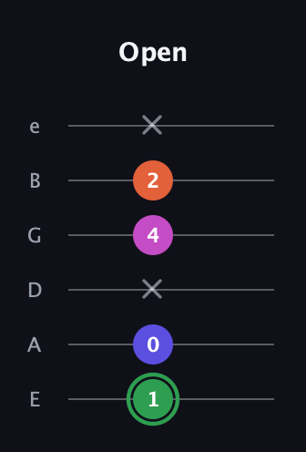 F Augmented Flat 5th guitar tab — Open (1 0 x 4 2 x) in Half-Step Down (E♭A♭D♭G♭B♭E♭) · Capo 1