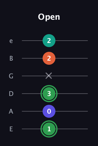 F Augmented Flat 9th guitar tab — Open (1 0 3 x 2 2) in Half-Step Down (E♭A♭D♭G♭B♭E♭) · Capo 1
