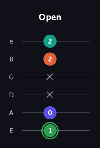 F Augmented Flat 9th guitar tab — Open (1 0 x x 2 2) in Half-Step Down (E♭A♭D♭G♭B♭E♭) · Capo 1