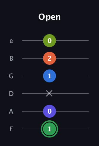 F Augmented-major 7th Sharp 9th guitar tab — Open (1 0 x 1 2 0) in Half-Step Down (E♭A♭D♭G♭B♭E♭) · Capo 1