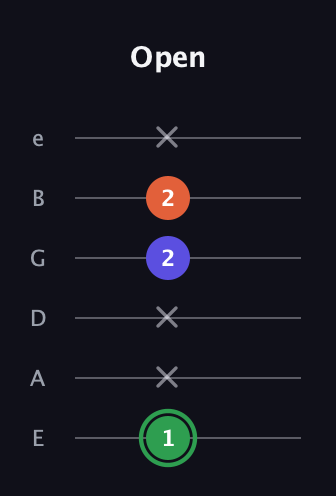 F Augmented guitar tab — Open (1 x x 2 2 x) in Half-Step Down (E♭A♭D♭G♭B♭E♭) · Capo 1
