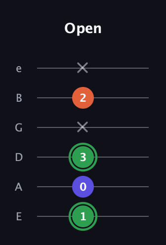 F Augmented guitar tab — Open (1 0 3 x 2 x) in Half-Step Down (E♭A♭D♭G♭B♭E♭) · Capo 1