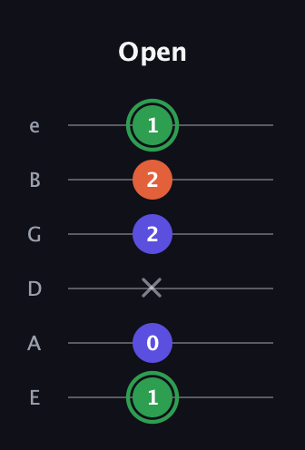 F Augmented guitar tab — Open (1 0 x 2 2 1) in Half-Step Down (E♭A♭D♭G♭B♭E♭) · Capo 1