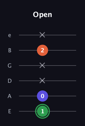 F Augmented guitar tab — Open (1 0 x x 2 x) in Half-Step Down (E♭A♭D♭G♭B♭E♭) · Capo 1