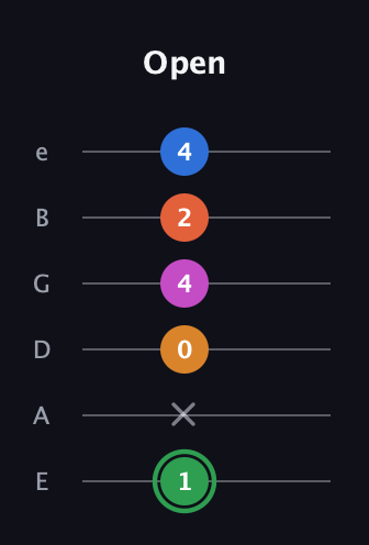 F Diminished 7th Sharp 5th guitar tab — Open (1 x 0 4 2 4) in Half-Step Down (E♭A♭D♭G♭B♭E♭) · Capo 1