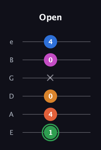 F Diminished 7th Sharp 5th guitar tab — Open (1 4 0 x 0 4) in Half-Step Down (E♭A♭D♭G♭B♭E♭) · Capo 1
