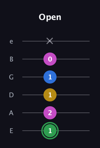 F Diminished Sharp 13th guitar tab — Open (1 2 1 1 0 x) in Half-Step Down (E♭A♭D♭G♭B♭E♭) · Capo 1