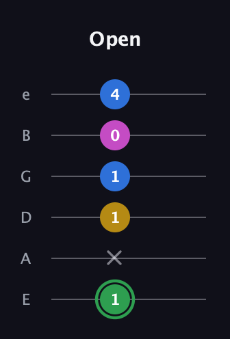 F Diminished Sharp 13th guitar tab — Open (1 x 1 1 0 4) in Half-Step Down (E♭A♭D♭G♭B♭E♭) · Capo 1