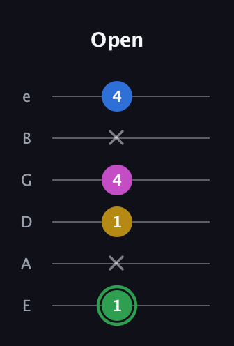 F Diminished Sharp 13th guitar tab — Open (1 x 1 4 x 4) in Half-Step Down (E♭A♭D♭G♭B♭E♭) · Capo 1