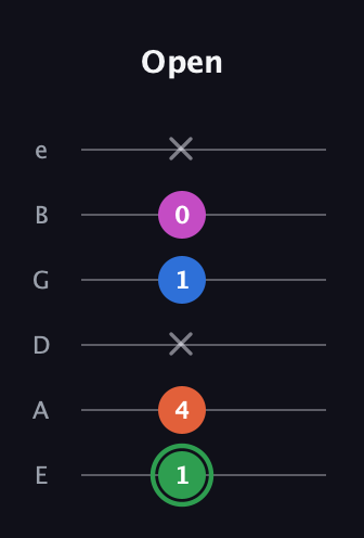 F Diminished Sharp 5th guitar tab — Open (1 4 x 1 0 x) in Half-Step Down (E♭A♭D♭G♭B♭E♭) · Capo 1