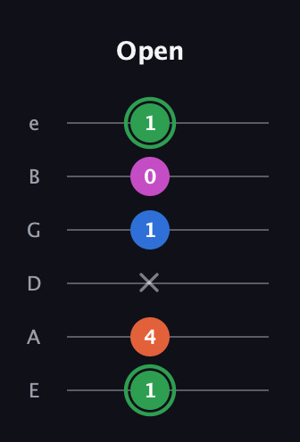 F Diminished Sharp 5th guitar tab — Open (1 4 x 1 0 1) in Half-Step Down (E♭A♭D♭G♭B♭E♭) · Capo 1