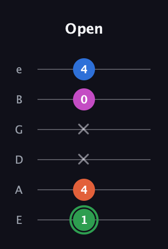 F Diminished Sharp 5th guitar tab — Open (1 4 x x 0 4) in Half-Step Down (E♭A♭D♭G♭B♭E♭) · Capo 1