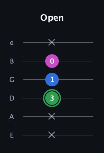 F Diminished Sharp 9th guitar tab — Open (x x 3 1 0 x) in Half-Step Down (E♭A♭D♭G♭B♭E♭) · Capo 1