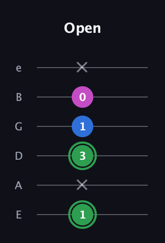 F Diminished Sharp 9th guitar tab — Open (1 x 3 1 0 x) in Half-Step Down (E♭A♭D♭G♭B♭E♭) · Capo 1