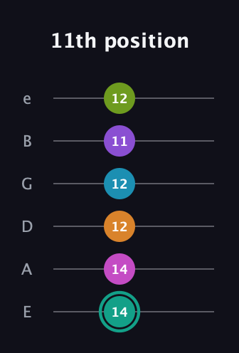 F♯ Augmented 11th Flat 9th guitar tab — 11th position (14 14 12 12 11 12) in Half-Step Down (E♭A♭D♭G♭B♭E♭) · Capo 1
