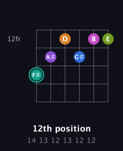 F♯ Augmented 11th Sharp 13th guitar chord — 12th position (14 13 12 13 12 12) fretboard diagram in Half-Step Down (E♭A♭D♭G♭B♭E♭) · Capo 1