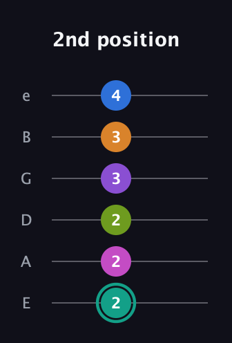 F♯ Augmented 11th Sharp 13th guitar tab — 2nd position (2 2 2 3 3 4) in Half-Step Down (E♭A♭D♭G♭B♭E♭) · Capo 1