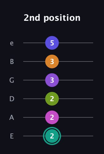 F♯ Augmented 11th Sharp 9th guitar tab — 2nd position (2 2 2 3 3 5) in Half-Step Down (E♭A♭D♭G♭B♭E♭) · Capo 1