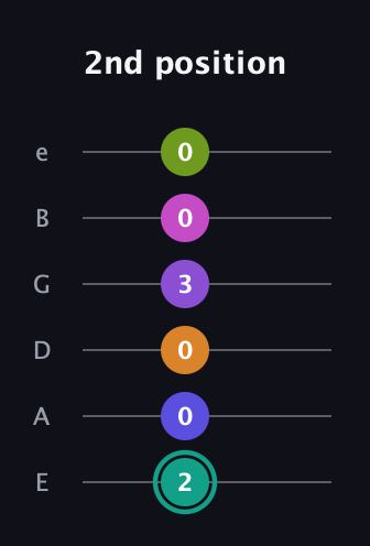 F♯ Augmented 11th Sharp 9th guitar tab — 2nd position (2 0 0 3 0 0) in Half-Step Down (E♭A♭D♭G♭B♭E♭) · Capo 1