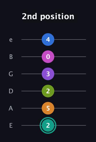 F♯ Augmented 11th guitar tab — 2nd position (2 5 2 3 0 4) in Half-Step Down (E♭A♭D♭G♭B♭E♭) · Capo 1