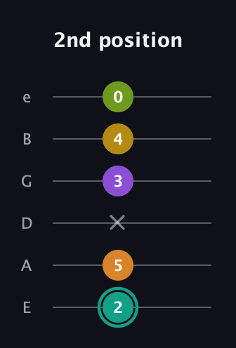 F♯ Augmented 7th Added 13th guitar tab — 2nd position (2 5 x 3 4 0) in Half-Step Down (E♭A♭D♭G♭B♭E♭) · Capo 1