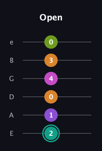F♯ Augmented 7th Added 4th guitar tab — Open (2 1 0 4 3 0) in Half-Step Down (E♭A♭D♭G♭B♭E♭) · Capo 1