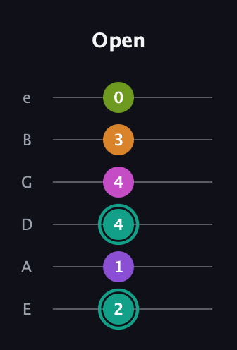 F♯ Augmented 7th Added 4th guitar tab — Open (2 1 4 4 3 0) in Half-Step Down (E♭A♭D♭G♭B♭E♭) · Capo 1