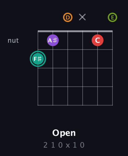 F♯ Augmented 7th Flat 5th guitar chord — Open (2 1 0 x 1 0) fretboard diagram in Half-Step Down (E♭A♭D♭G♭B♭E♭) · Capo 1